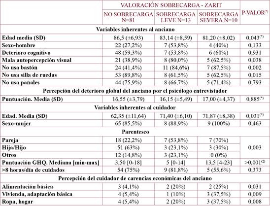 Análisis descriptivo de sobrecarga del cuidador y variables asociadas: Porcentaje %. p-valor: Test Chi cuadrado/ Fisher , Anova de un factor(*), Prueba de Kruskal Wallis(‡).