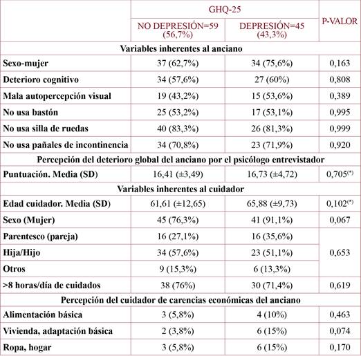 Análisis descriptivo en función del riesgo de depresión del cuidador medido mediante Escala de Goldberg y variables asociadas. Porcentaje %. p- valor: Test Chi cuadrado y Test exacto de Fisher, Anova de un factor(*).