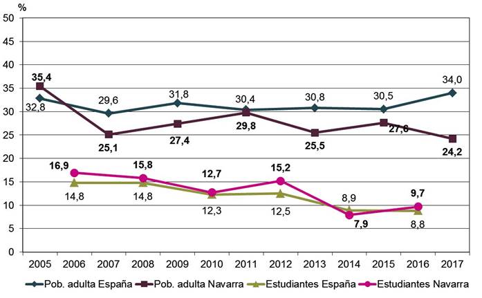 Tendencia de consumo de tabaco a diario en España y Navarra en la población de 15-64 años y en estudiantes de enseñanzas secundarias (14-18 años). EDADES y ESTUDES.