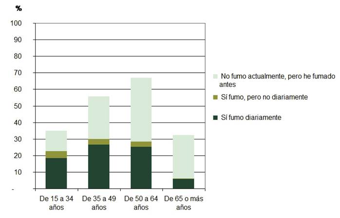 Prevalencia de personas fumadoras y exfumadoras por grupos de edad. ESyCV 2017.