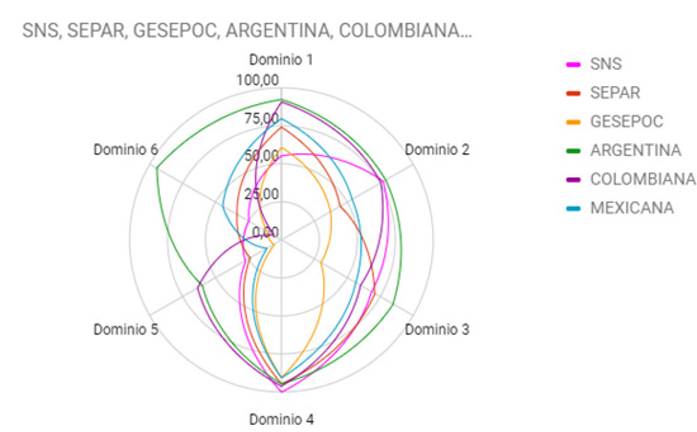 Representación gráfica de cada dominio en las diferentes guías.