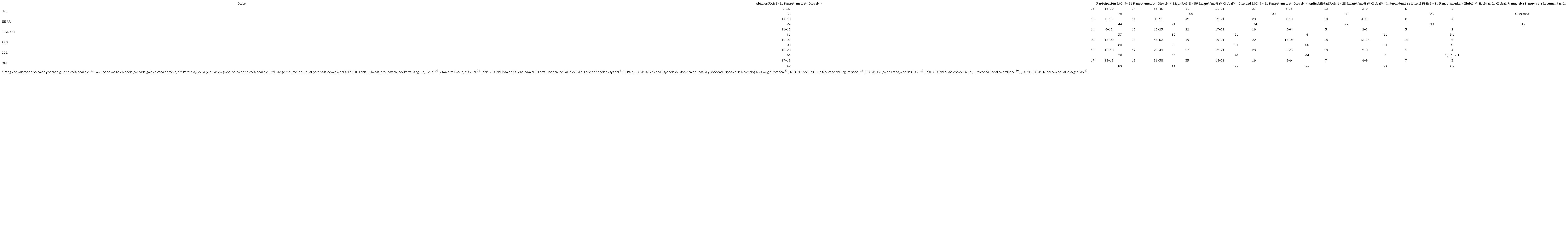 Calificación obtenida por las GPC mediante el instrumento AGREE II (Resultados redondeados).