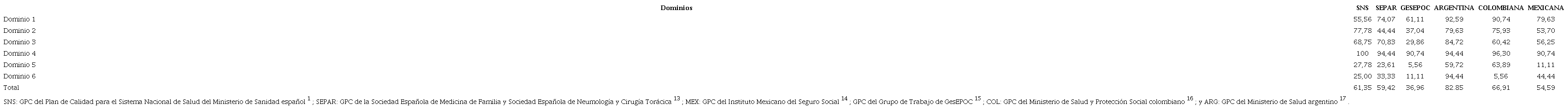Aplicación de la fórmula AGREE II (%) por dominios.
