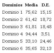 Media y Desviación Estándar (%).