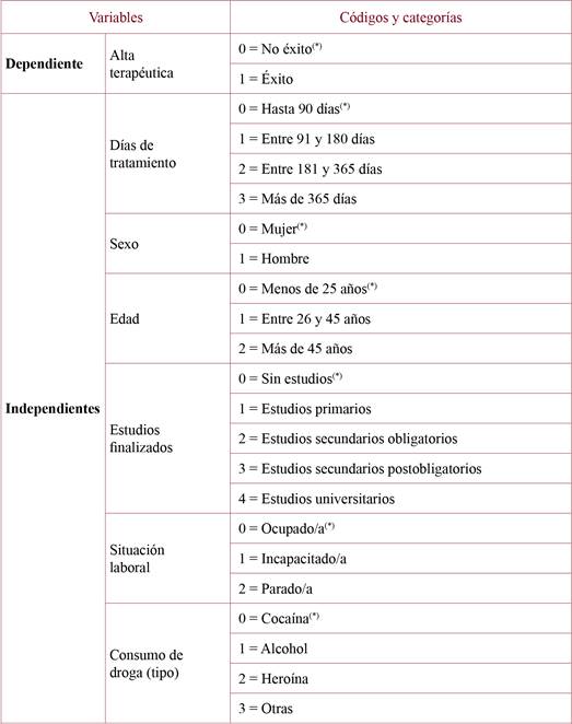 Variables que entran en el modelo. 