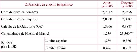 Diferencias en el éxito terapéutico entre hombres y mujeres para los dos períodos.