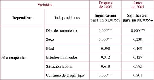 Relación entre éxito y variables predictoras. Período posterior y anterior a 2005.