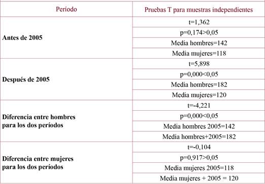 Pruebas T para la comparación de medias entre mujeres y hombres para los dos períodos.