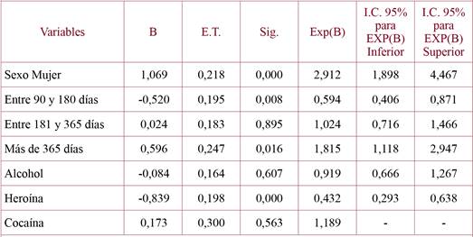 Resultados del análisis de regresión.