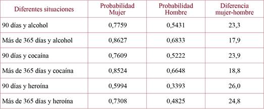Cálculos de las probabilidades de éxito.