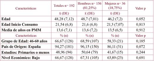 Características de la población según sexo.