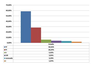 Estadio de los pacientes que consultaron.