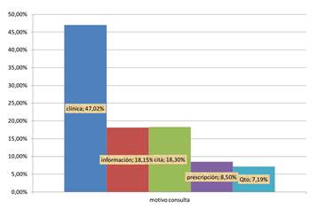Motivo de solicitud de consulta.