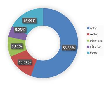 Tipo de toxicidad que motivó la consulta.