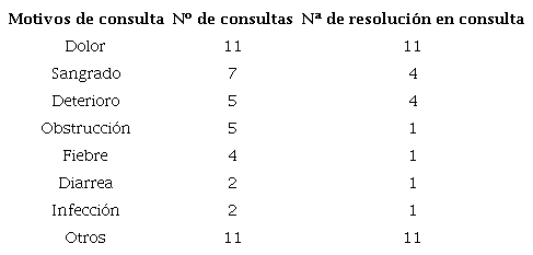 Motivo y resolución de consulta por clínica tumoral no programada de pacientes que consultan por clínica no atribuible a toxicidad del tratamiento (n=47).