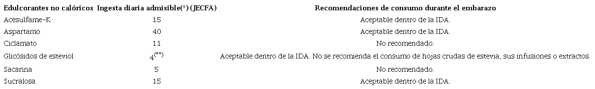 Edulcorantes no calóricos: Ingesta diaria admisible y recomendaciones de consumo durante el embarazo.