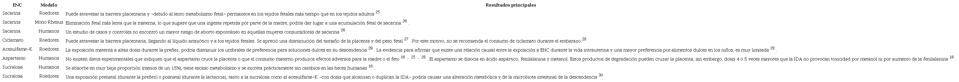 Capacidad de distintos ENC para atravezar la barrera placentaria y efectos reportados según el modelo de estudio.