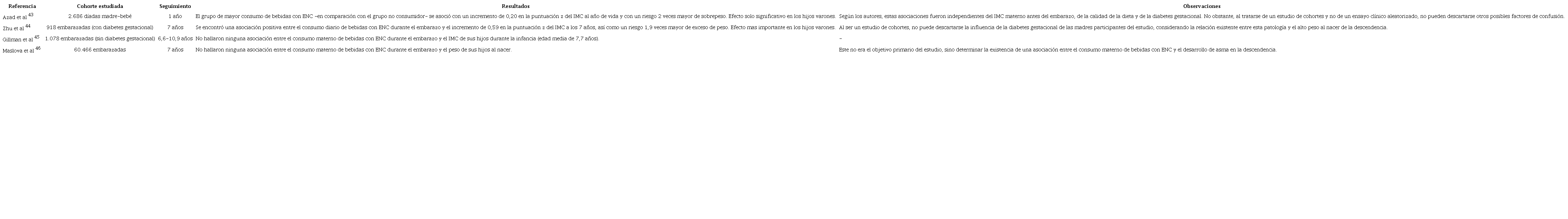 Estudios de cohortes que analizan el consumo de ENC durante el embarazo  y el IMC de la descendencia.
