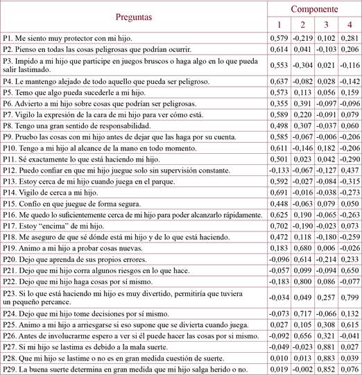 Matriz de componentes rotados del cuestionario PSAPQ-Sv (Parental Supervision Attributes Profile Questionnaire-versión española).