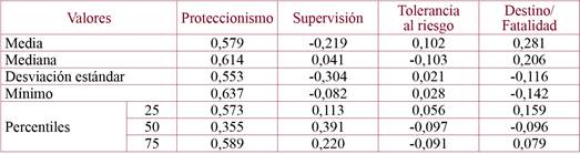 Descriptivos de las dimensiones del cuestionario PSAPQ.