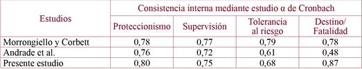 Comparación α de Cronbach entre los estudios de Morrongiello y Corbett21 (Canadá), Andrade et al24) (Portugal) y el presente estudio.