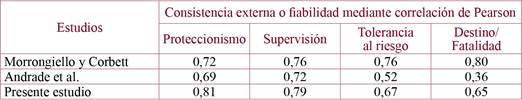 Comparación correlación de Pearson entre los estudios de Morrongiello y Corbett21 (Canadá), Andrade et al24) (Portugal) y el presente estudio.