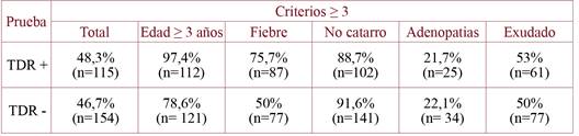 Análisis de los criterios relacionando cumplir ≥ 3 con la prueba TDR.