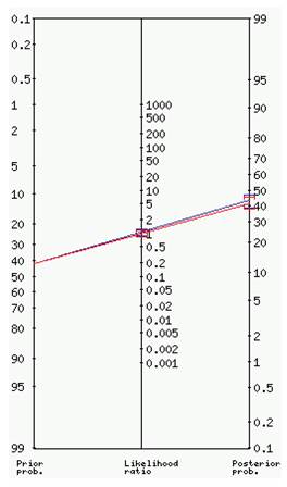 Nomograma de Fagan relacionando cumplir ≥ 3 con la prueba TDR.