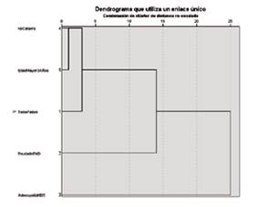 Dendograma (toda la población).