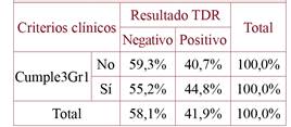 Tabla cruzada (Cumple3G1*Resultado TDR).