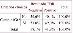 Tabla cruzada (Cumple3G2*Resultado TDR).