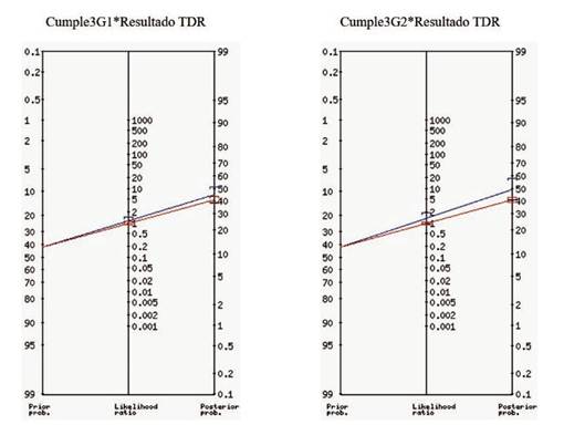 Nomograma de Fagan grupos más frecuentes.