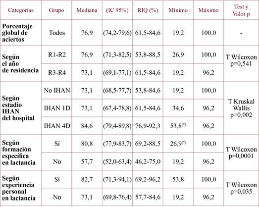 Resultados principales. Porcentaje de aciertos global y por categorías.