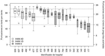 Porcentaje de aciertos por hospitales según la acreditación IHAN.