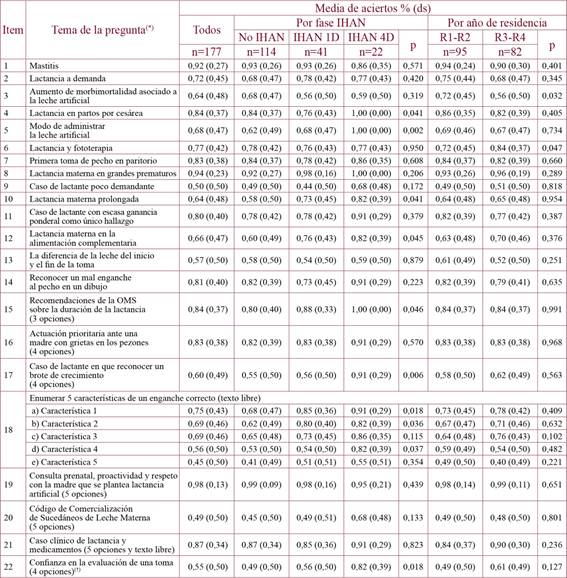 Porcentaje de aciertos en cada pregunta.