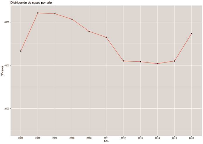 Incidencia acumulada de casos de Trastornos Neuróticos por año del periodo de estudio 2006-2016 (n=56.619) respecto a la población de afiliados en 2011.