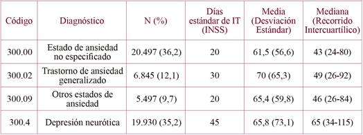 Duración de la incapacidad temporal (IT) según código diagnóstico.