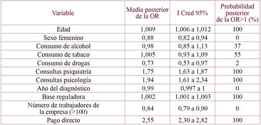 Factores que modifican la duración de la incapacidad temporal por encima y por debajo de la mediana (52 días) según modelo de regresión logística.