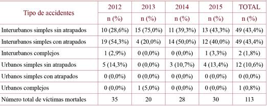 Personas fallecidas por tipo de accidentes en Extremadura durante el periodo 2012-2015.