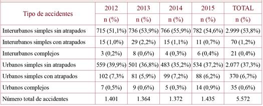 Accidentes de tráfico ocurridos en Extremadura durante el periodo 2012-2015, clasificados en función de su localización y categoría.