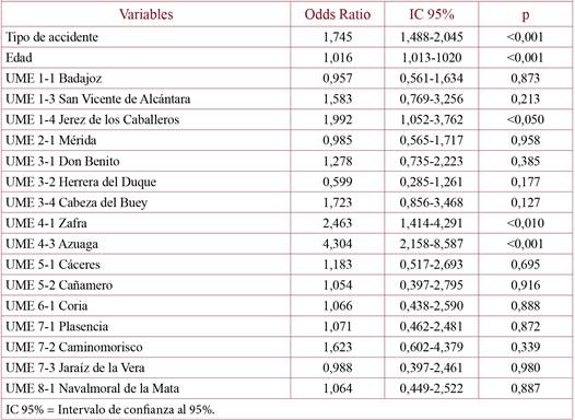 Variables predictoras del estado pronóstico (fallecido, crítico o grave) de los accidentados en Extremadura, durante el periodo 2012-2015, en el análisis multivariante mediante regresión logística binaria.