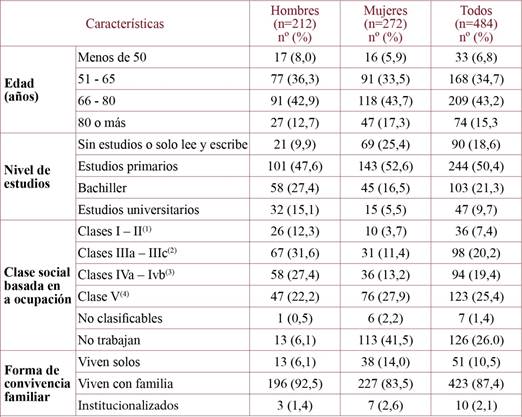 Características de los participantes según su distribución por sexo.