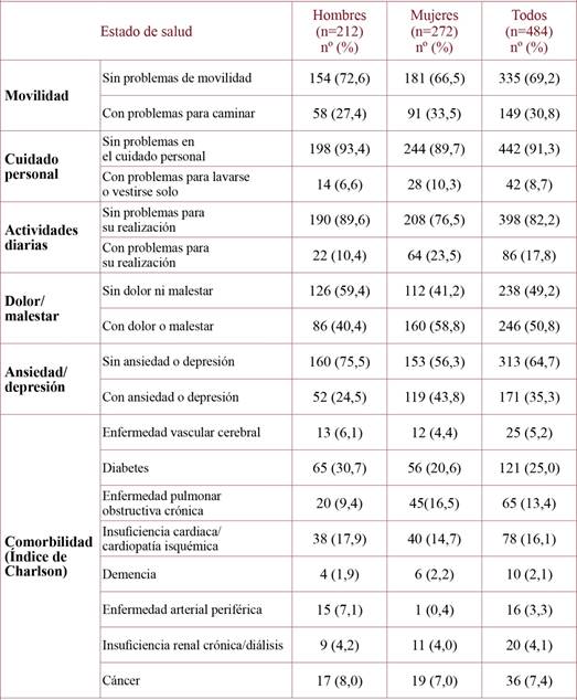 Situación funcional y comorbilidad de los participantes según su distribución por sexo.