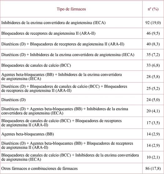 Distribución de los fármacos antihipertensivos consumidos por los participantes (según subgrupos pertenecientes al grupo C de la clasificación ATC).