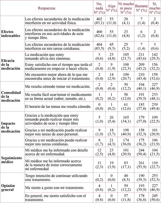 Distribución de las respuestas al cuestionario SATMED-Q.