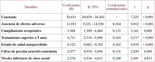 Variables asociadas mediante regresión lineal múltiple al nivel de satisfacción con el tratamiento antihipertensivo.