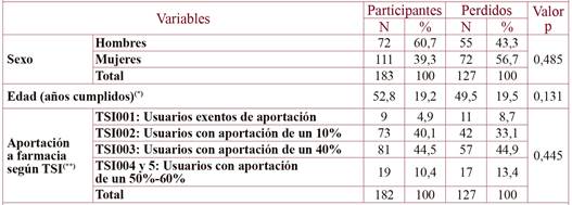 Análisis de perdidos y participantes según variables sociodemográficas.