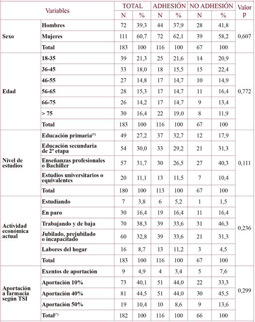Adhesión según características socio demográficas.
