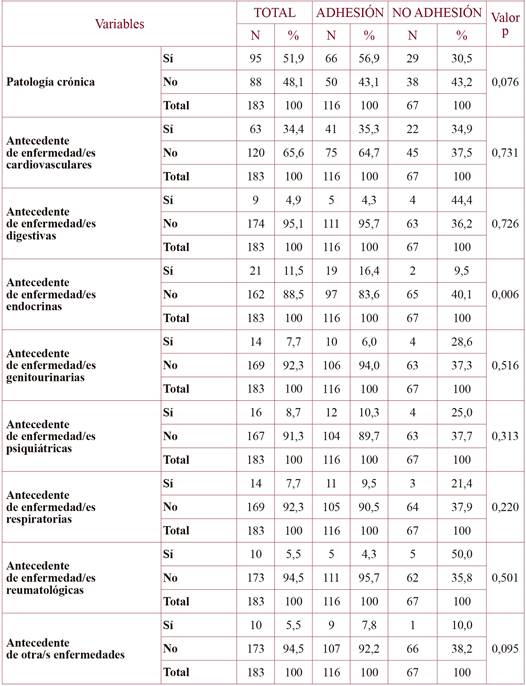 Adhesión según antecedentes y tratamiento/s por enfermedad crónica.