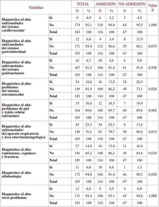 Adhesión según diagnósticos y tratamiento al alta.